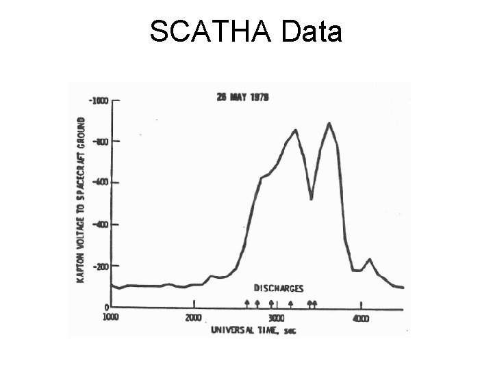 SCATHA Data 