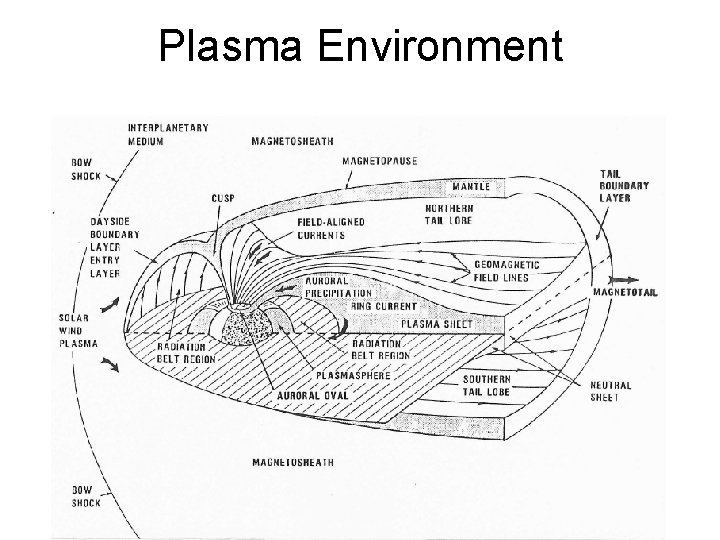 Plasma Environment 