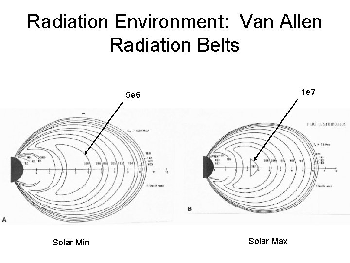 Radiation Environment: Van Allen Radiation Belts 1 e 7 5 e 6 Solar Min