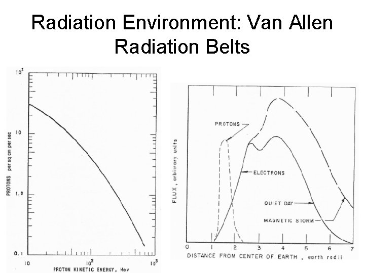 Radiation Environment: Van Allen Radiation Belts 