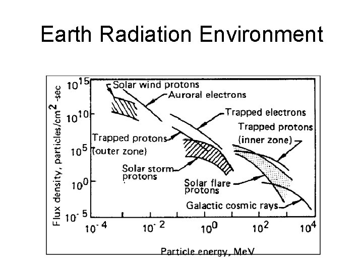 Earth Radiation Environment 