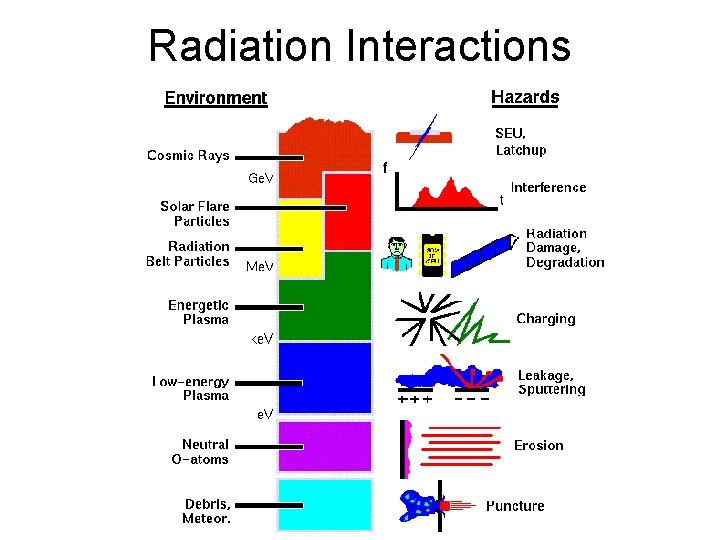 Radiation Interactions 