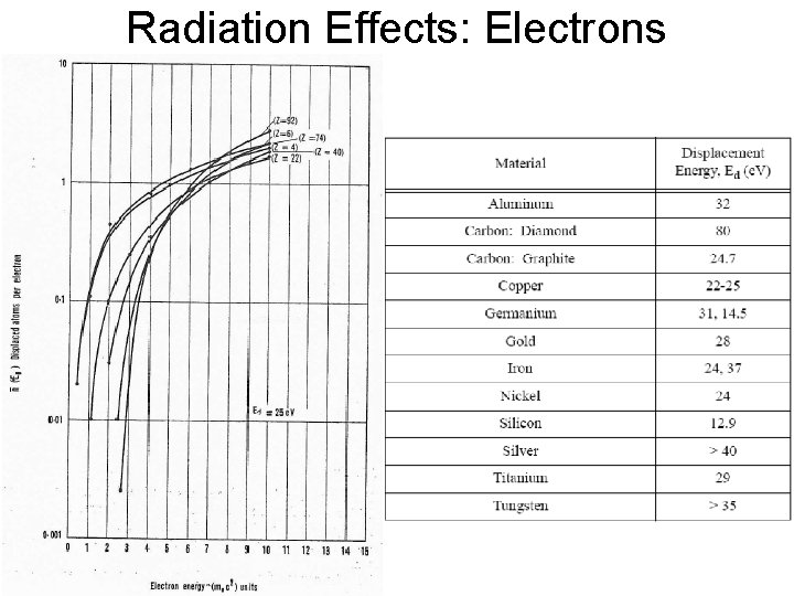 Radiation Effects: Electrons 