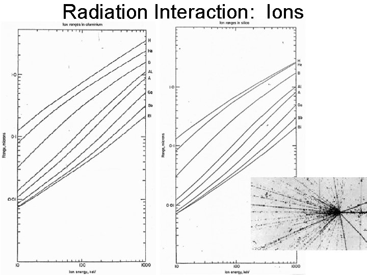 Radiation Interaction: Ions 