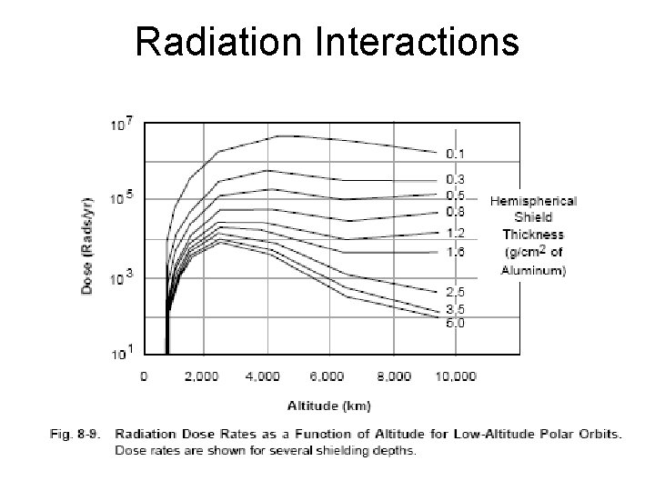 Radiation Interactions 