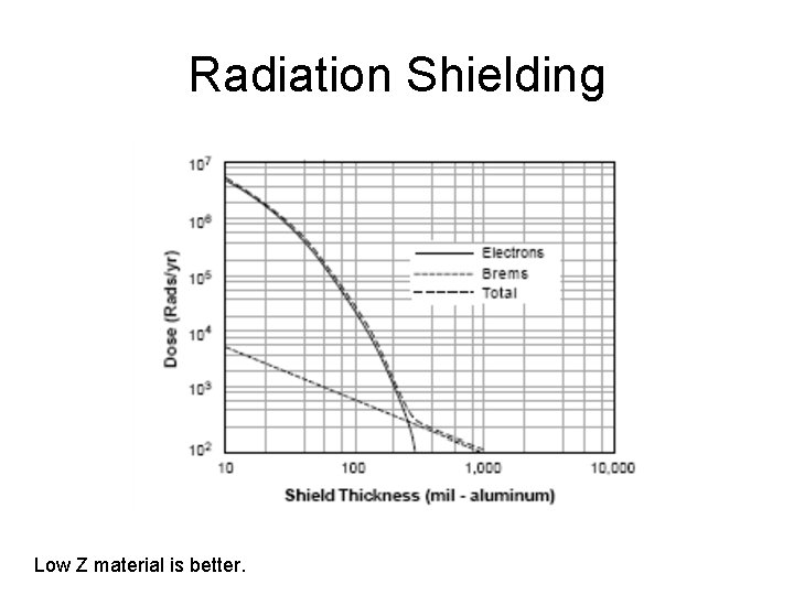 Radiation Shielding Low Z material is better. 