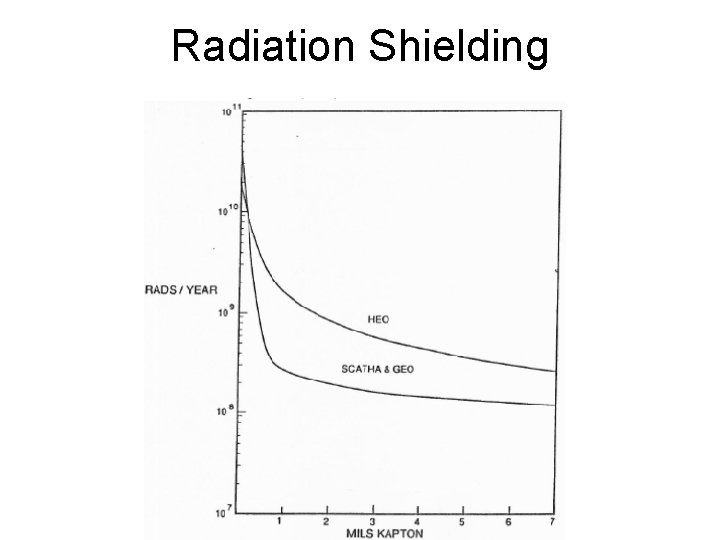 Radiation Shielding 