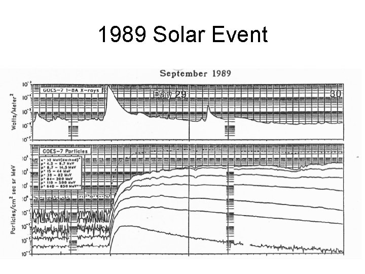 1989 Solar Event 