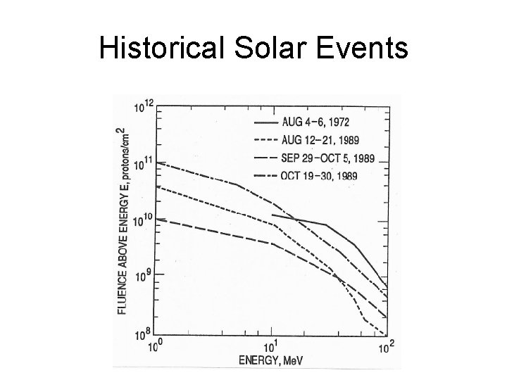 Historical Solar Events 