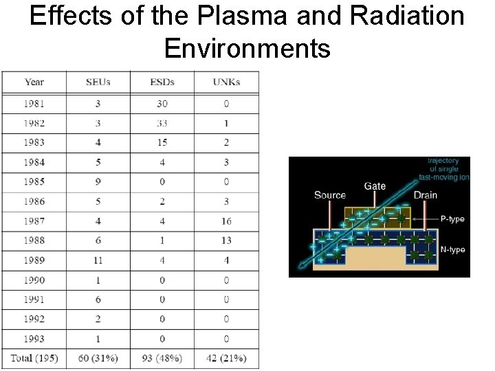Effects of the Plasma and Radiation Environments 