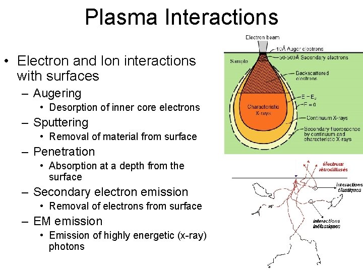 Plasma Interactions • Electron and Ion interactions with surfaces – Augering • Desorption of