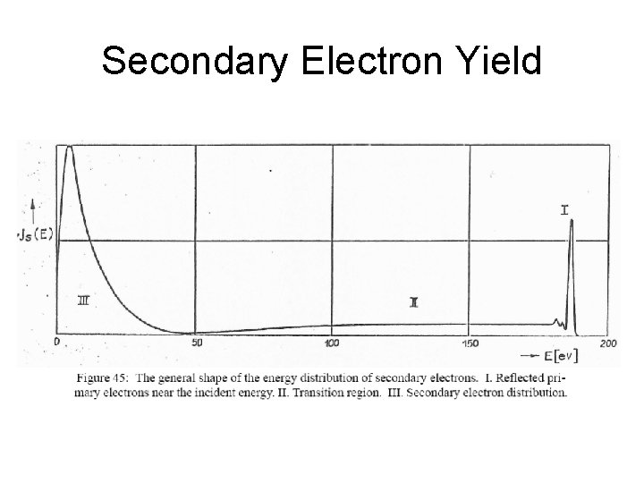 Secondary Electron Yield 