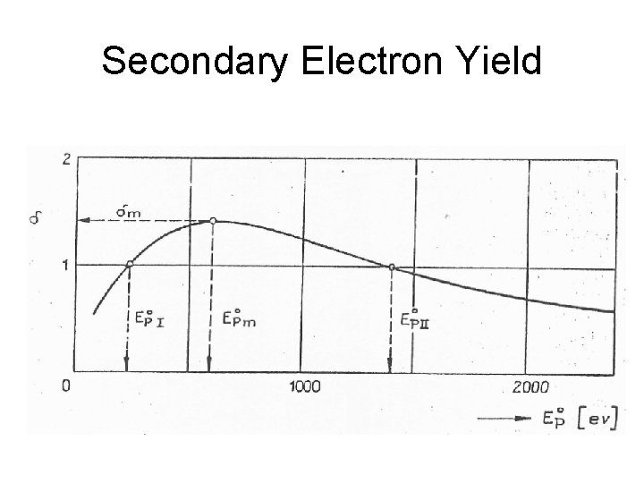 Secondary Electron Yield 