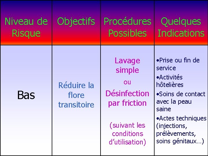 Niveau de Objectifs Procédures Quelques Risque Possibles Indications Bas Réduire la flore transitoire Lavage