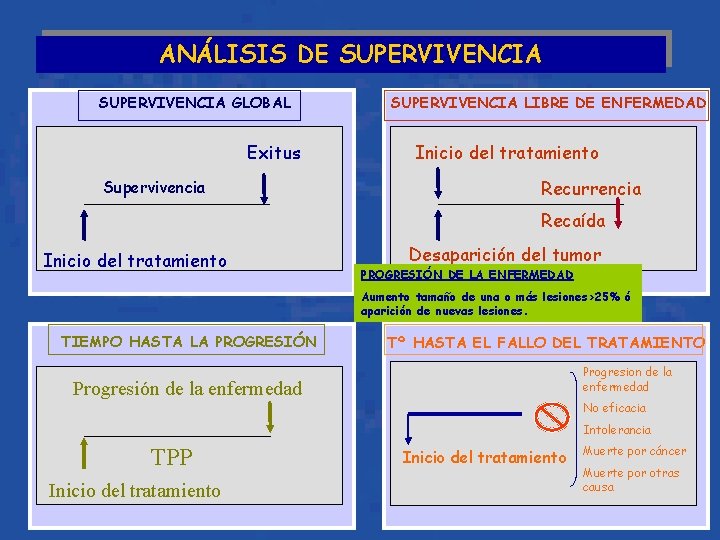 ANÁLISIS DE SUPERVIVENCIA GLOBAL Exitus Supervivencia SUPERVIVENCIA LIBRE DE ENFERMEDAD Inicio del tratamiento Recurrencia