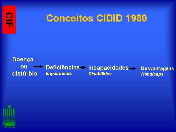 CIF Doença ou distúrbio Conceitos CIDID 1980 Deficiências Incapacidades Impairments Disabilities Desvantagens Handicaps 