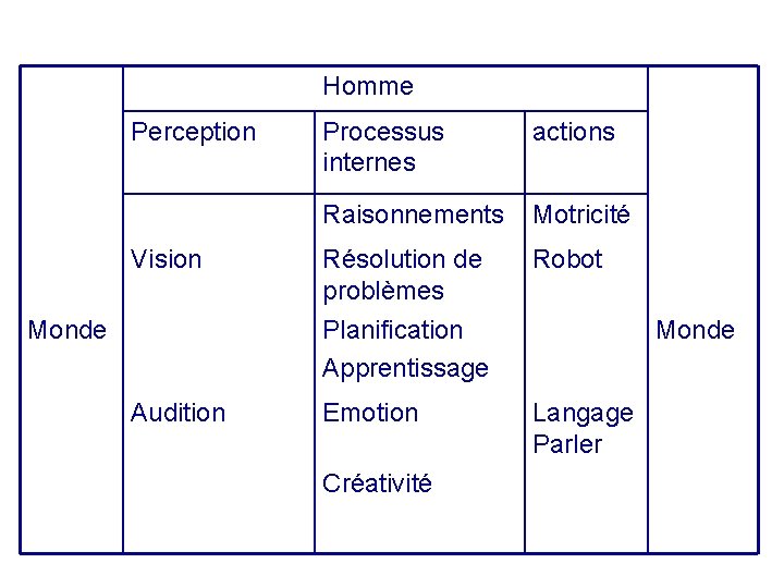 Homme Perception Processus actions internes Vision Monde Raisonnements Motricité Résolution de problèmes Robot Planification