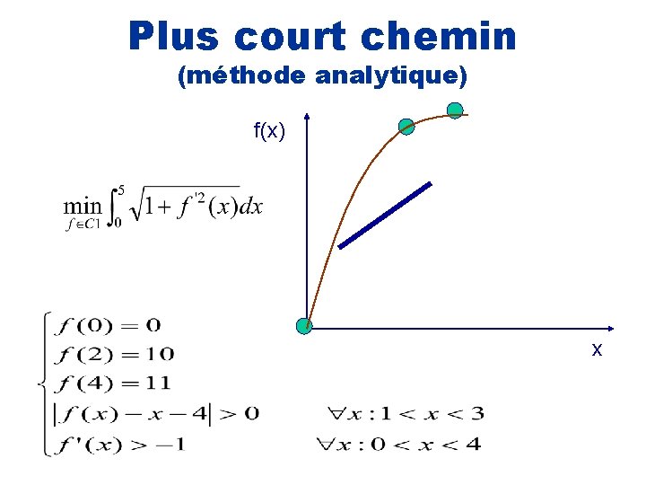 Plus court chemin (méthode analytique) f(x) x 