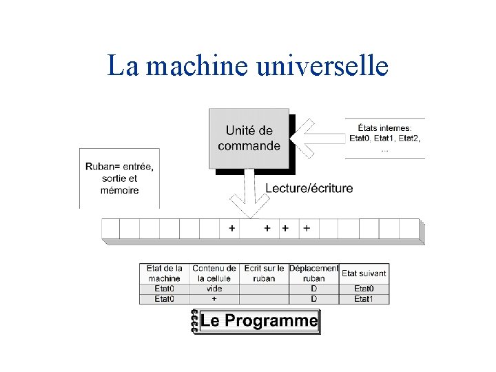 La machine universelle 