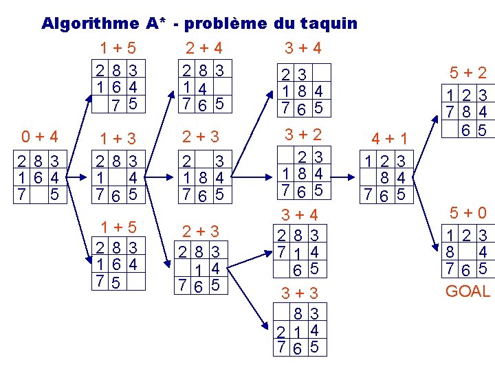 Algorithme A* - problème du taquin 0 + 4 2 8 3 1 6