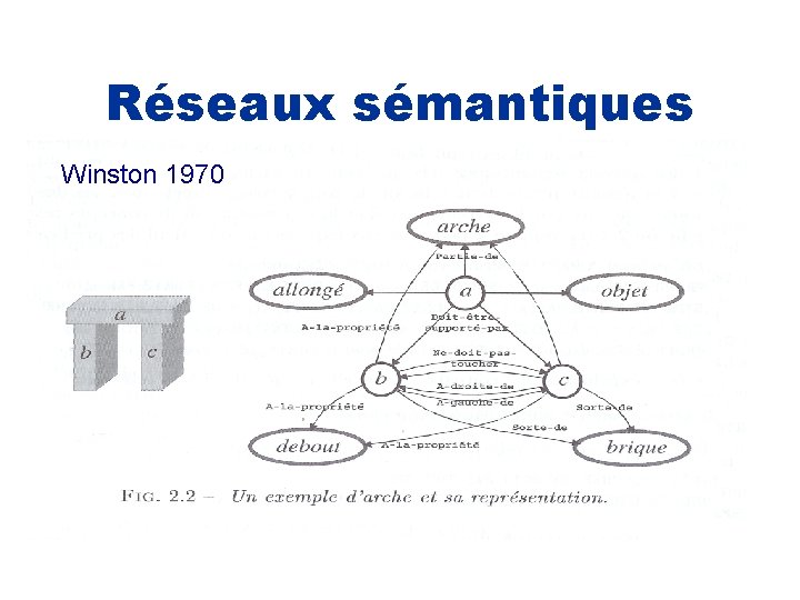 Réseaux sémantiques Winston 1970 