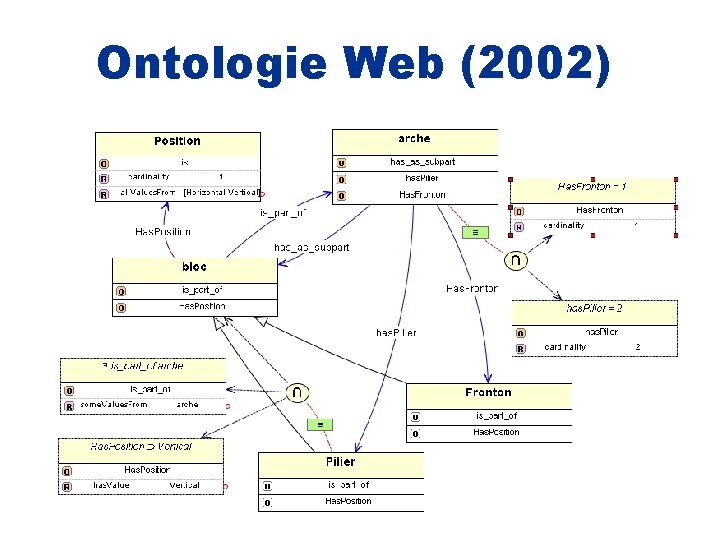 Ontologie Web (2002) 