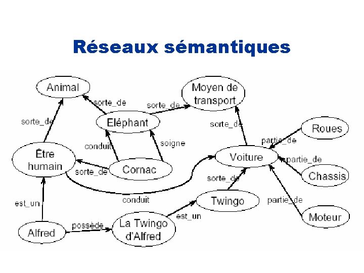 Réseaux sémantiques 