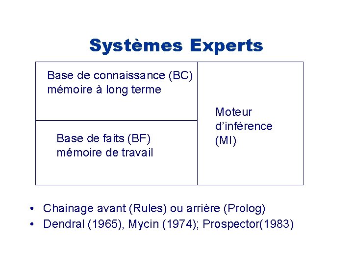 Systèmes Experts Base de connaissance (BC) mémoire à long terme Base de faits (BF)