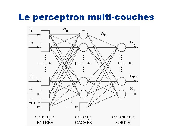 Le perceptron multi-couches 