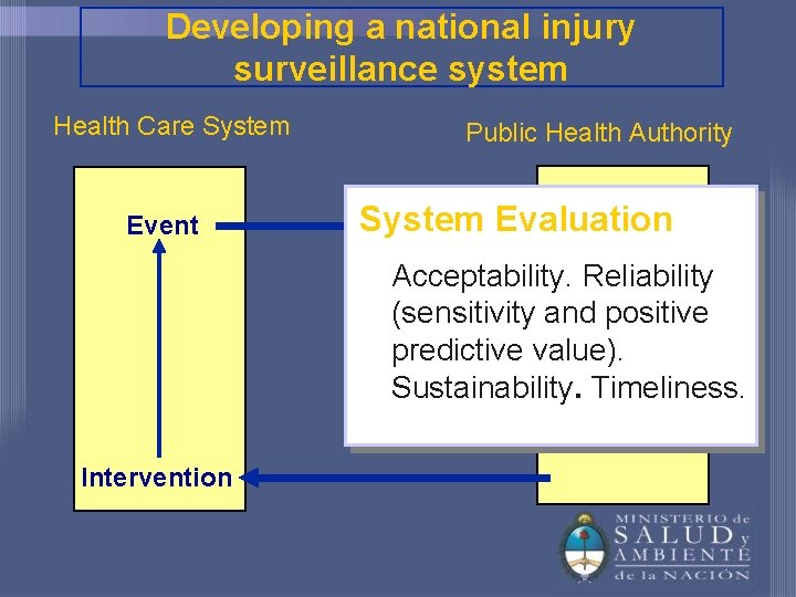 Developing a national injury surveillance system Health Care System Event Public Health Authority System