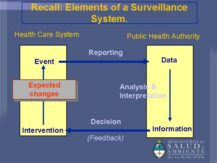 Recall: Elements of a Surveillance System. Health Care System Public Health Authority Reporting Event