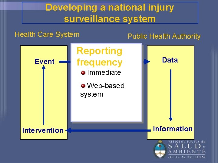 Developing a national injury surveillance system Health Care System Event Public Health Authority Reporting