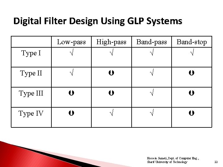Digital Filter Design Using GLP Systems Low-pass High-pass Band-stop Type I √ √ Type