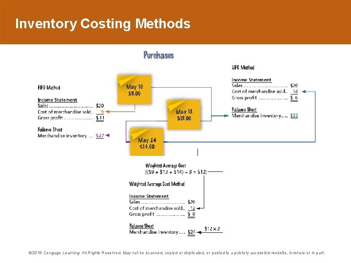 Inventory Costing Methods © 2016 Cengage Learning. All Rights Reserved. May not be scanned,