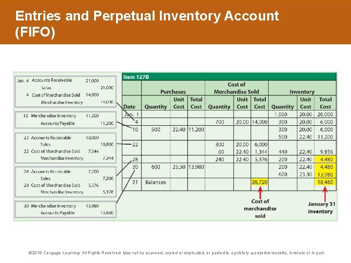 Entries and Perpetual Inventory Account (FIFO) © 2016 Cengage Learning. All Rights Reserved. May