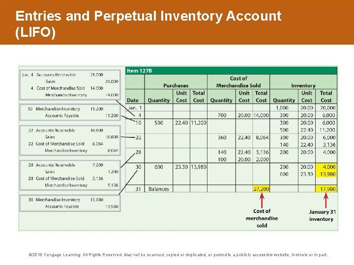 Entries and Perpetual Inventory Account (LIFO) © 2016 Cengage Learning. All Rights Reserved. May