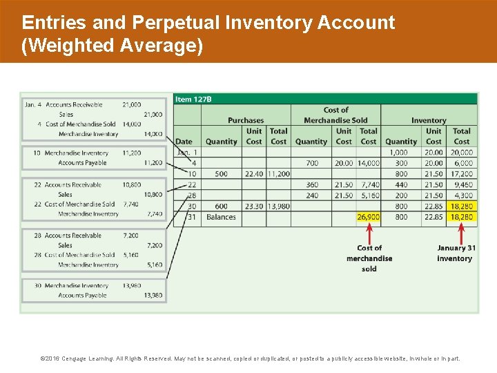 Entries and Perpetual Inventory Account (Weighted Average) © 2016 Cengage Learning. All Rights Reserved.