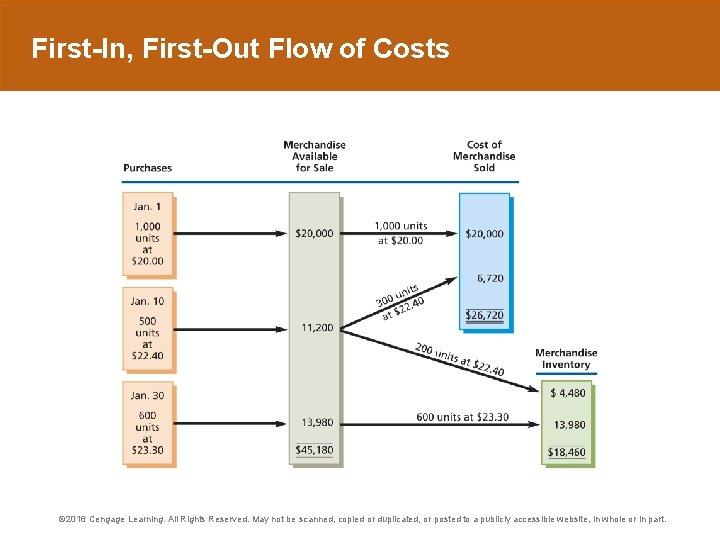 First-In, First-Out Flow of Costs © 2016 Cengage Learning. All Rights Reserved. May not