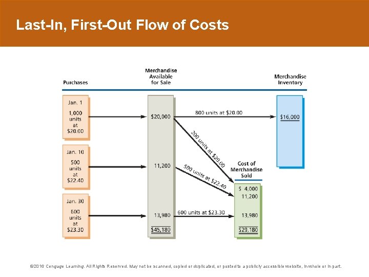 Last-In, First-Out Flow of Costs © 2016 Cengage Learning. All Rights Reserved. May not
