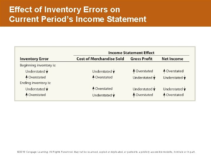 Effect of Inventory Errors on Current Period’s Income Statement © 2016 Cengage Learning. All