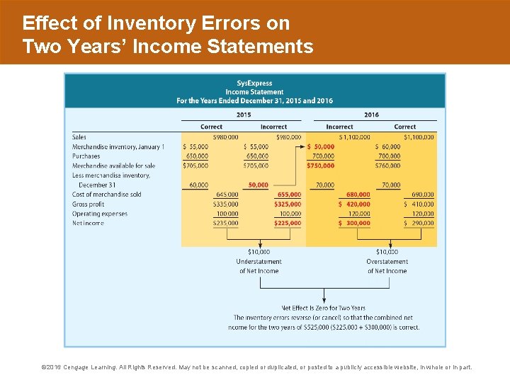 Effect of Inventory Errors on Two Years’ Income Statements © 2016 Cengage Learning. All