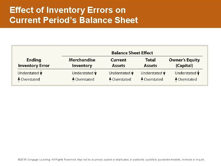 Effect of Inventory Errors on Current Period’s Balance Sheet © 2016 Cengage Learning. All