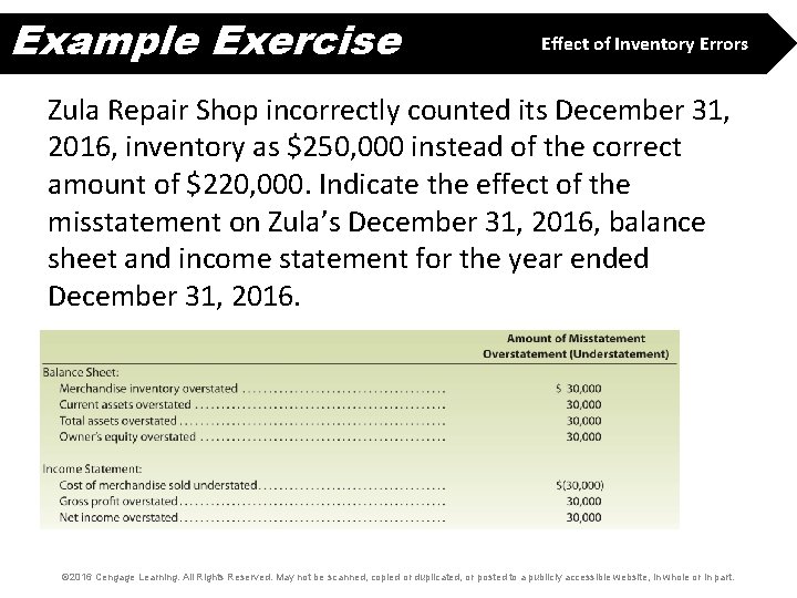 Example Exercise Effect of Inventory Errors Zula Repair Shop incorrectly counted its December 31,