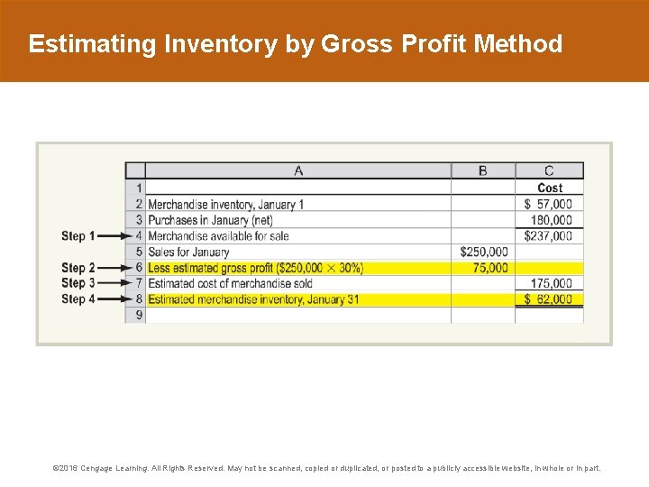 Estimating Inventory by Gross Profit Method © 2016 Cengage Learning. All Rights Reserved. May