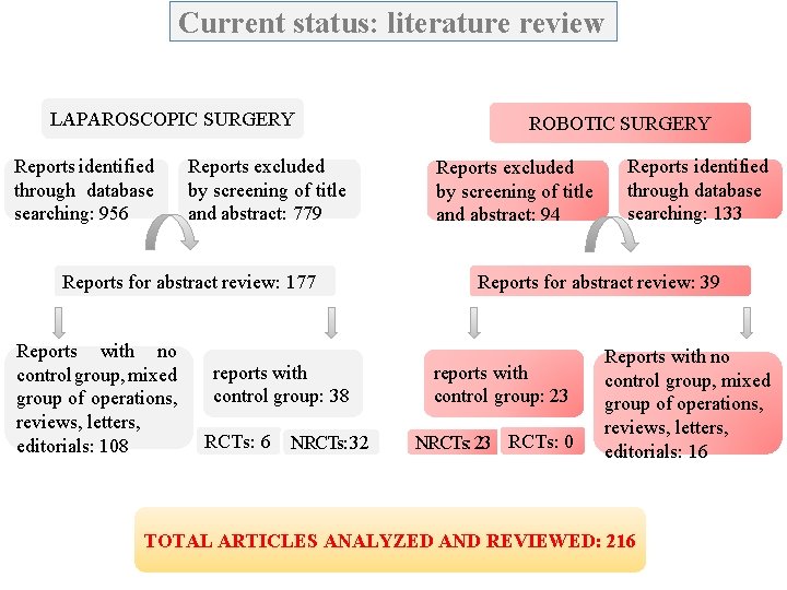 Current status: literature review LAPAROSCOPIC SURGERY Reports identified through database searching: 956 Reports excluded