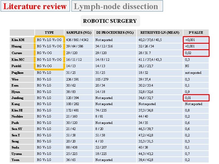 Literature review Lymph-node dissection ROBOTIC SURGERY TYPE SAMPLES (NO. ) D 2 PROCEDURES (NO.