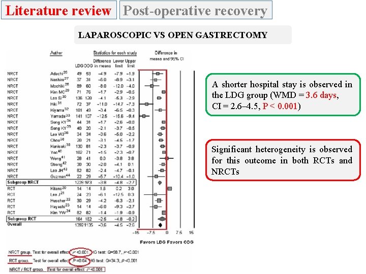 Literature review Post-operative recovery LAPAROSCOPIC VS OPEN GASTRECTOMY A shorter hospital stay is observed