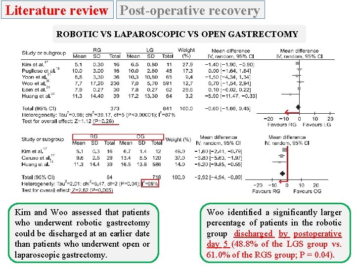 Literature review Post-operative recovery ROBOTIC VS LAPAROSCOPIC VS OPEN GASTRECTOMY Kim and Woo assessed