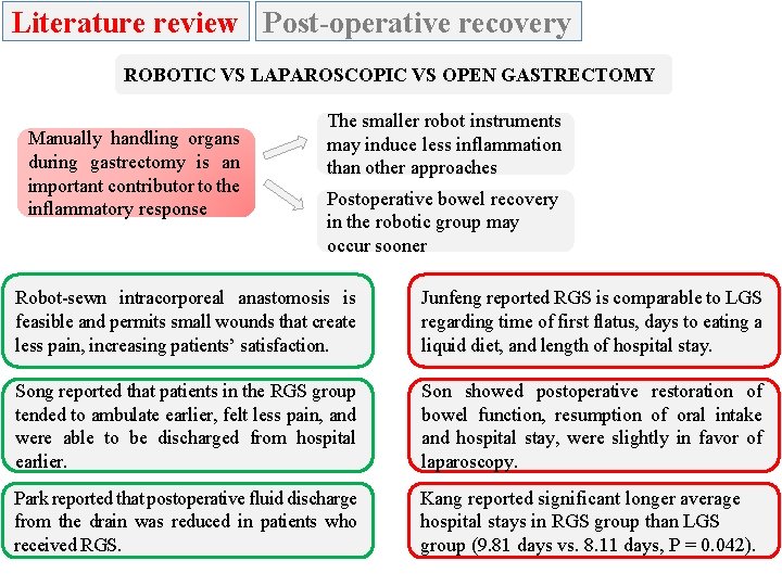 Literature review Post-operative recovery ROBOTIC VS LAPAROSCOPIC VS OPEN GASTRECTOMY Manually handling organs during