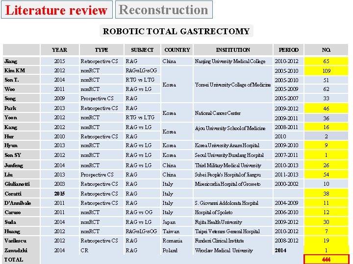 Literature review Reconstruction ROBOTIC TOTAL GASTRECTOMY YEAR TYPE SUBJECT Jiang 2015 Retrospective CS RAG